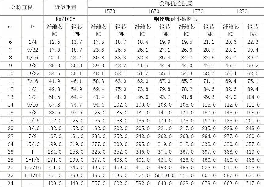 广安回收钢丝绳规格型号大全